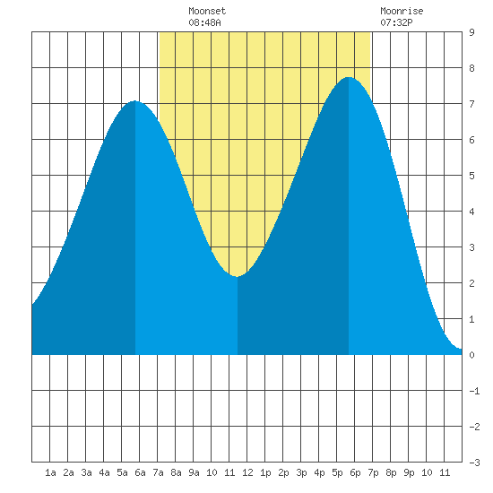 San Juan Island tide chart for Saturday, September 30, 2023