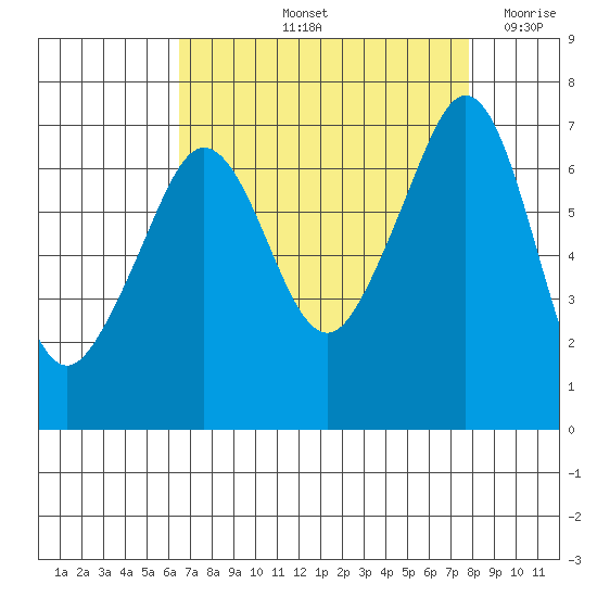 San Juan Island tide chart for Sunday, September 3, 2023