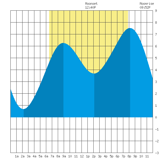 San Juan Island tide chart for Monday, September 4, 2023