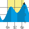 San Juan Island tide chart for Monday, September 4, 2023
