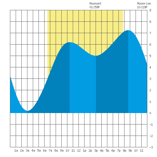 San Juan Island tide chart for Tuesday, September 5, 2023