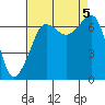 San Juan Island tide chart for Tuesday, September 5, 2023