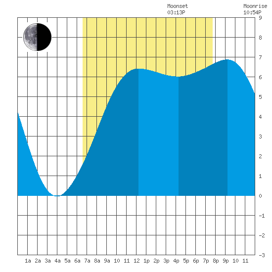 San Juan Island tide chart for Wednesday, September 6, 2023
