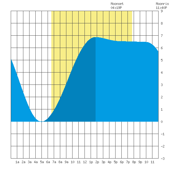 San Juan Island tide chart for Thursday, September 7, 2023