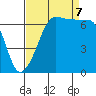 San Juan Island tide chart for Thursday, September 7, 2023