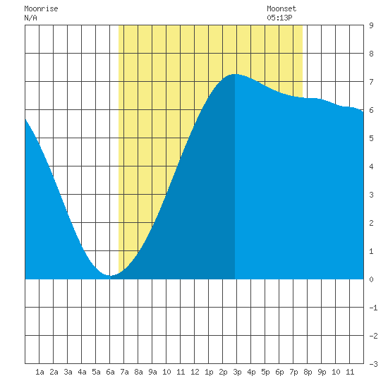 San Juan Island tide chart for Friday, September 8, 2023