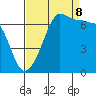 San Juan Island tide chart for Friday, September 8, 2023