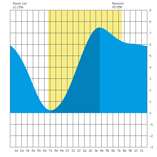 San Juan Island tide chart for Saturday, September 9, 2023