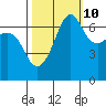 San Juan Island tide chart for Tuesday, October 10, 2023