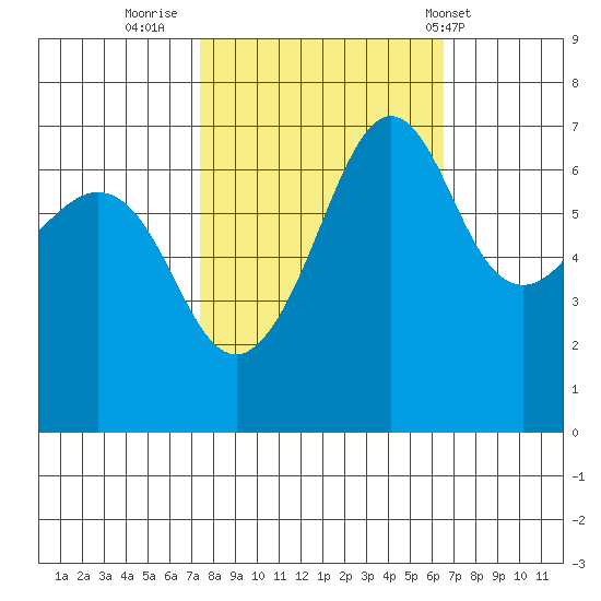 San Juan Island tide chart for Wednesday, October 11, 2023
