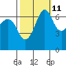 San Juan Island tide chart for Wednesday, October 11, 2023