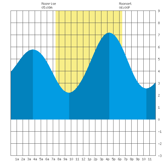 San Juan Island tide chart for Thursday, October 12, 2023