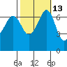 San Juan Island tide chart for Friday, October 13, 2023