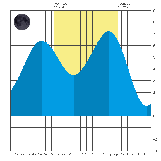 San Juan Island tide chart for Saturday, October 14, 2023