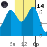 San Juan Island tide chart for Saturday, October 14, 2023