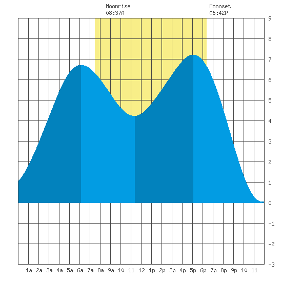 San Juan Island tide chart for Sunday, October 15, 2023