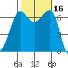 San Juan Island tide chart for Monday, October 16, 2023