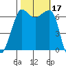 San Juan Island tide chart for Tuesday, October 17, 2023
