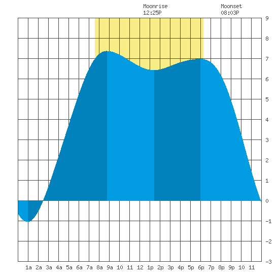 San Juan Island tide chart for Wednesday, October 18, 2023