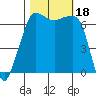 San Juan Island tide chart for Wednesday, October 18, 2023