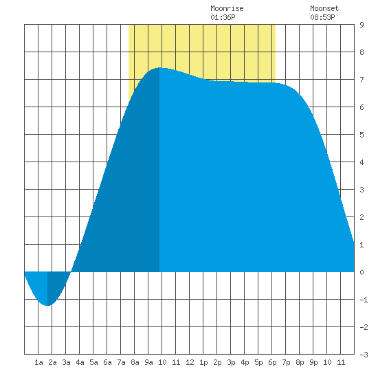 San Juan Island tide chart for Thursday, October 19, 2023