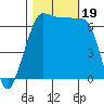 San Juan Island tide chart for Thursday, October 19, 2023