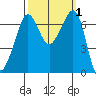 San Juan Island tide chart for Sunday, October 1, 2023