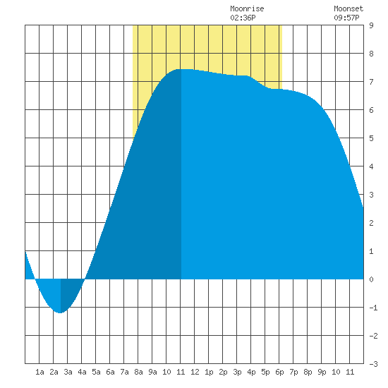 San Juan Island tide chart for Friday, October 20, 2023