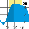 San Juan Island tide chart for Friday, October 20, 2023