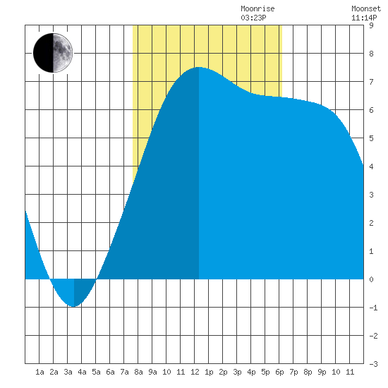 San Juan Island tide chart for Saturday, October 21, 2023
