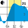 San Juan Island tide chart for Saturday, October 21, 2023
