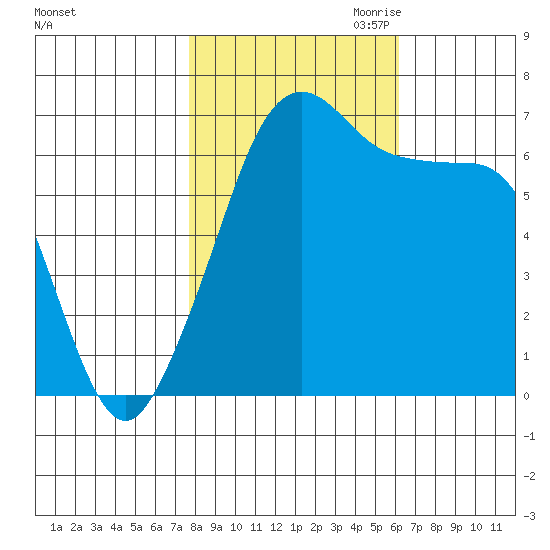 San Juan Island tide chart for Sunday, October 22, 2023