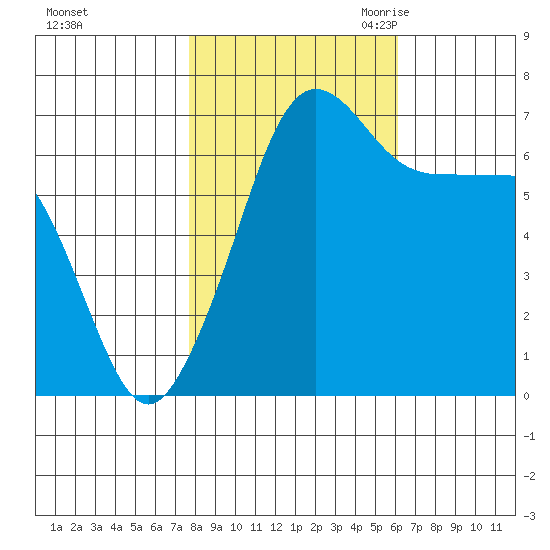San Juan Island tide chart for Monday, October 23, 2023