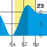 San Juan Island tide chart for Monday, October 23, 2023