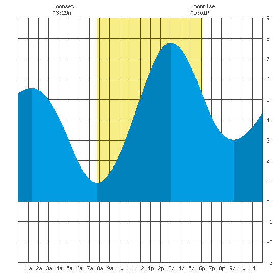 San Juan Island tide chart for Wednesday, October 25, 2023