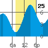 San Juan Island tide chart for Wednesday, October 25, 2023