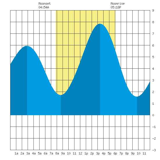 San Juan Island tide chart for Thursday, October 26, 2023