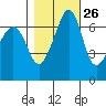 San Juan Island tide chart for Thursday, October 26, 2023