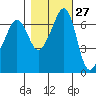 San Juan Island tide chart for Friday, October 27, 2023
