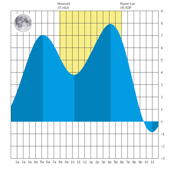 San Juan Island tide chart for Saturday, October 28, 2023