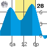 San Juan Island tide chart for Saturday, October 28, 2023