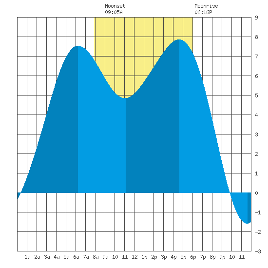 San Juan Island tide chart for Sunday, October 29, 2023