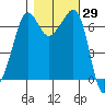 San Juan Island tide chart for Sunday, October 29, 2023
