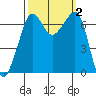 San Juan Island tide chart for Monday, October 2, 2023