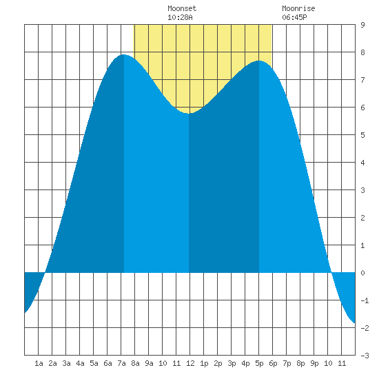 San Juan Island tide chart for Monday, October 30, 2023