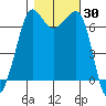 San Juan Island tide chart for Monday, October 30, 2023