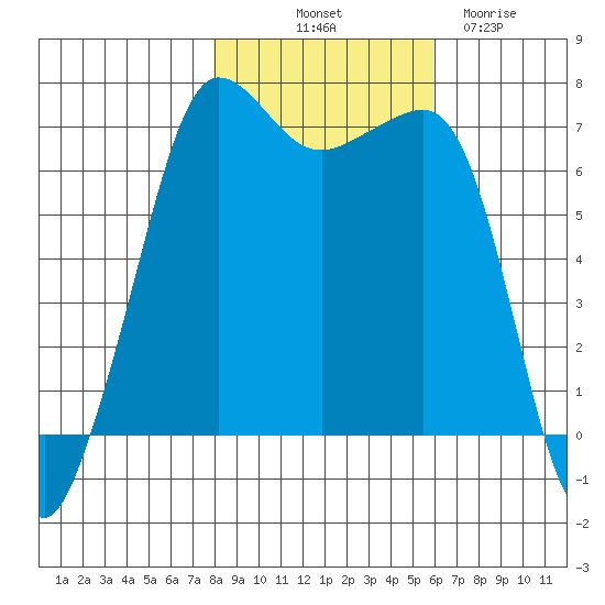 San Juan Island tide chart for Tuesday, October 31, 2023
