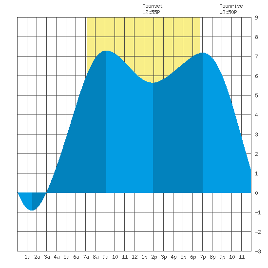 San Juan Island tide chart for Tuesday, October 3, 2023