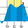 San Juan Island tide chart for Tuesday, October 3, 2023