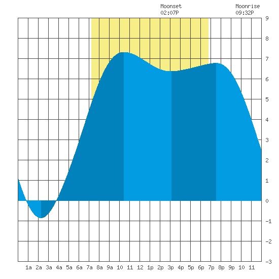 San Juan Island tide chart for Wednesday, October 4, 2023